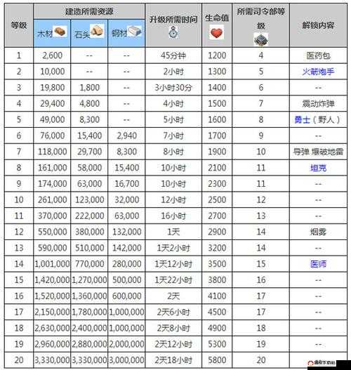 海岛奇兵采石场升级所需时间资源一览